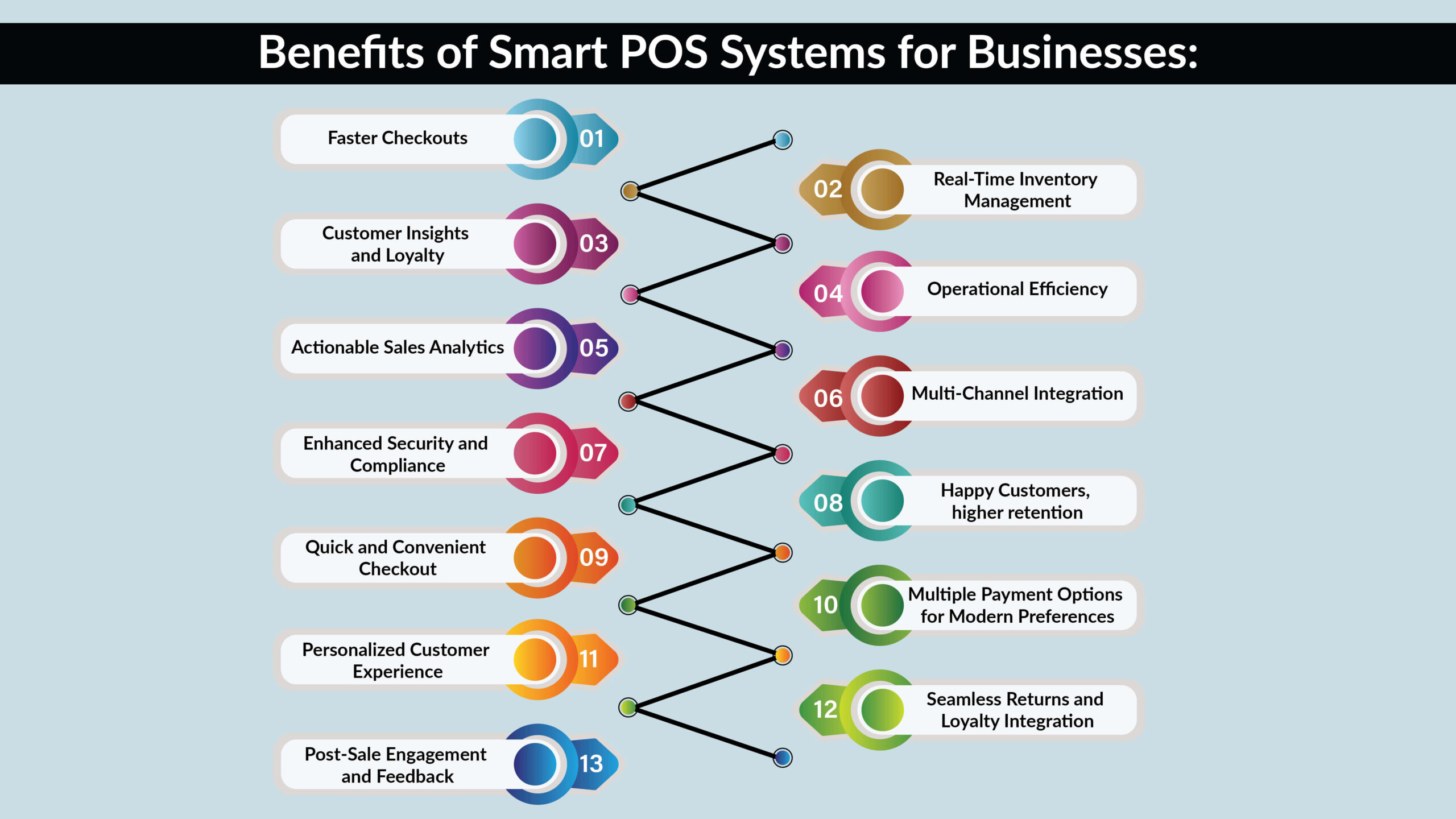 Benefits of Smart POS systems for Businesses