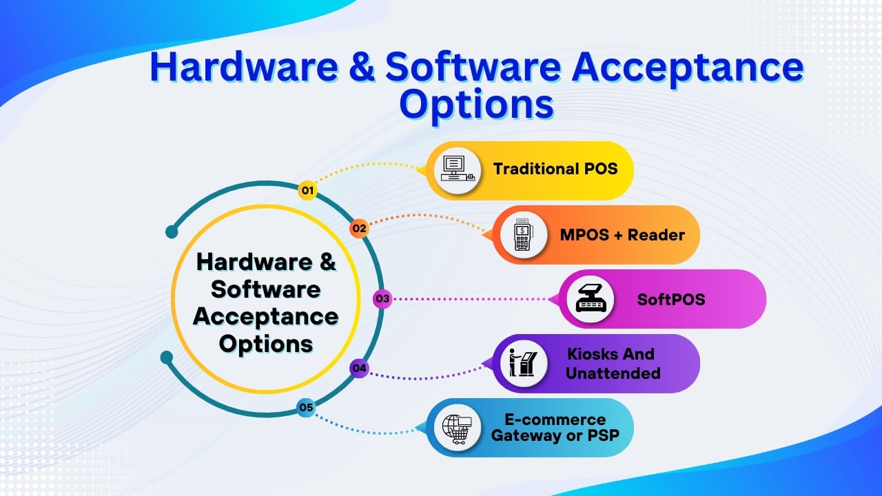 Hardware & Software Acceptance Options