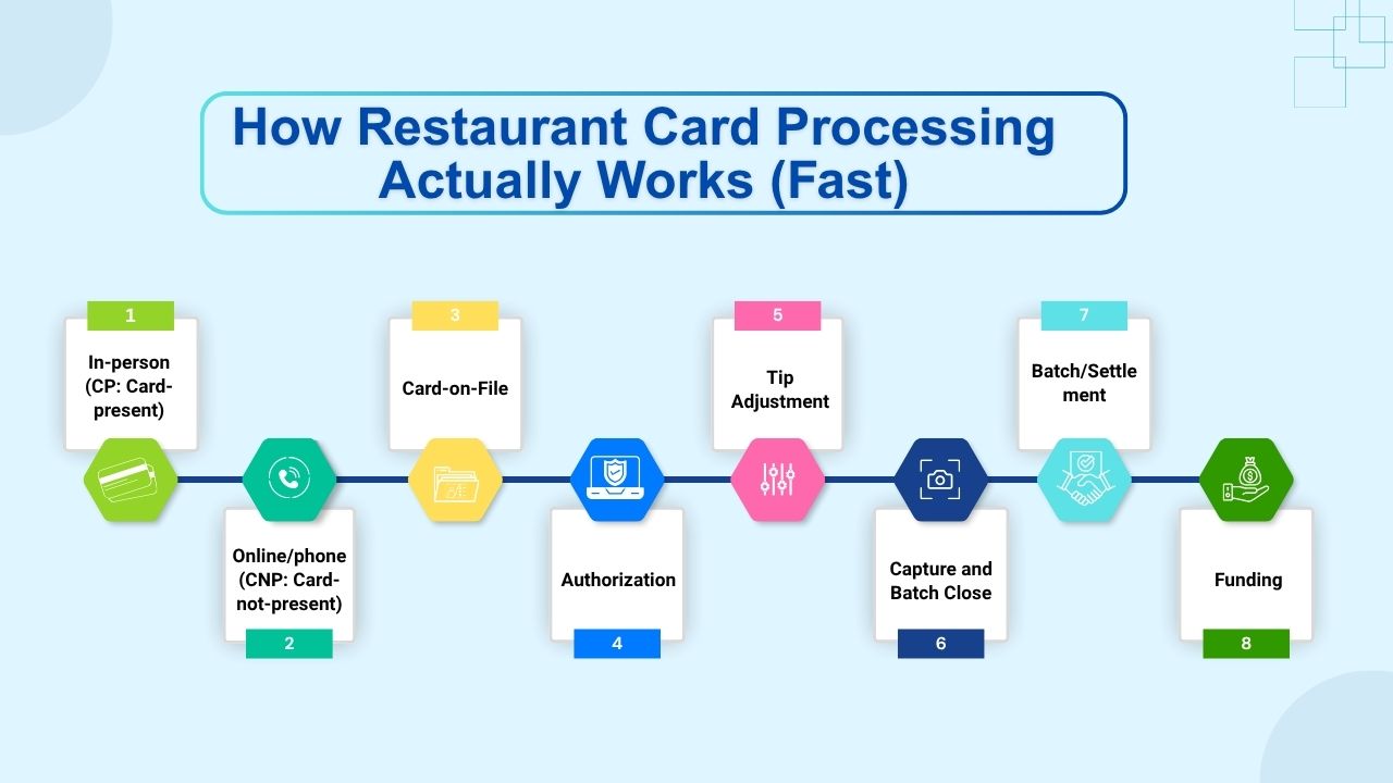 How Restaurant Card Processing Actually Works (Fast)