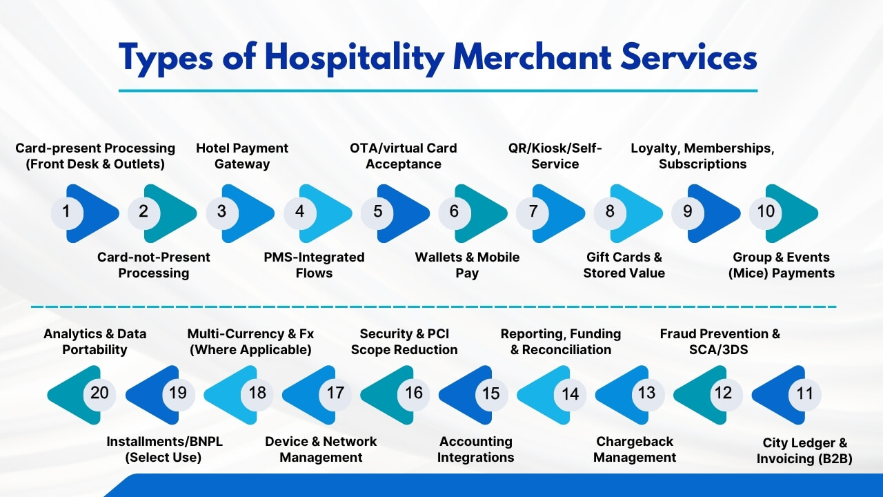 Types of Hospitality Merchant Services
