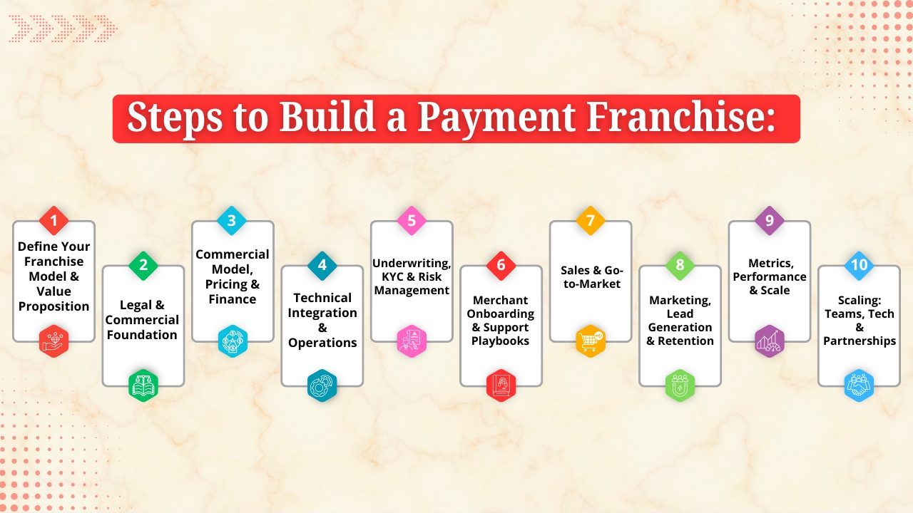 Steps to Build a Payment Franchise