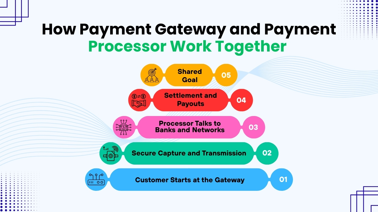 How Payment Gateway and Payment Processor Work Together