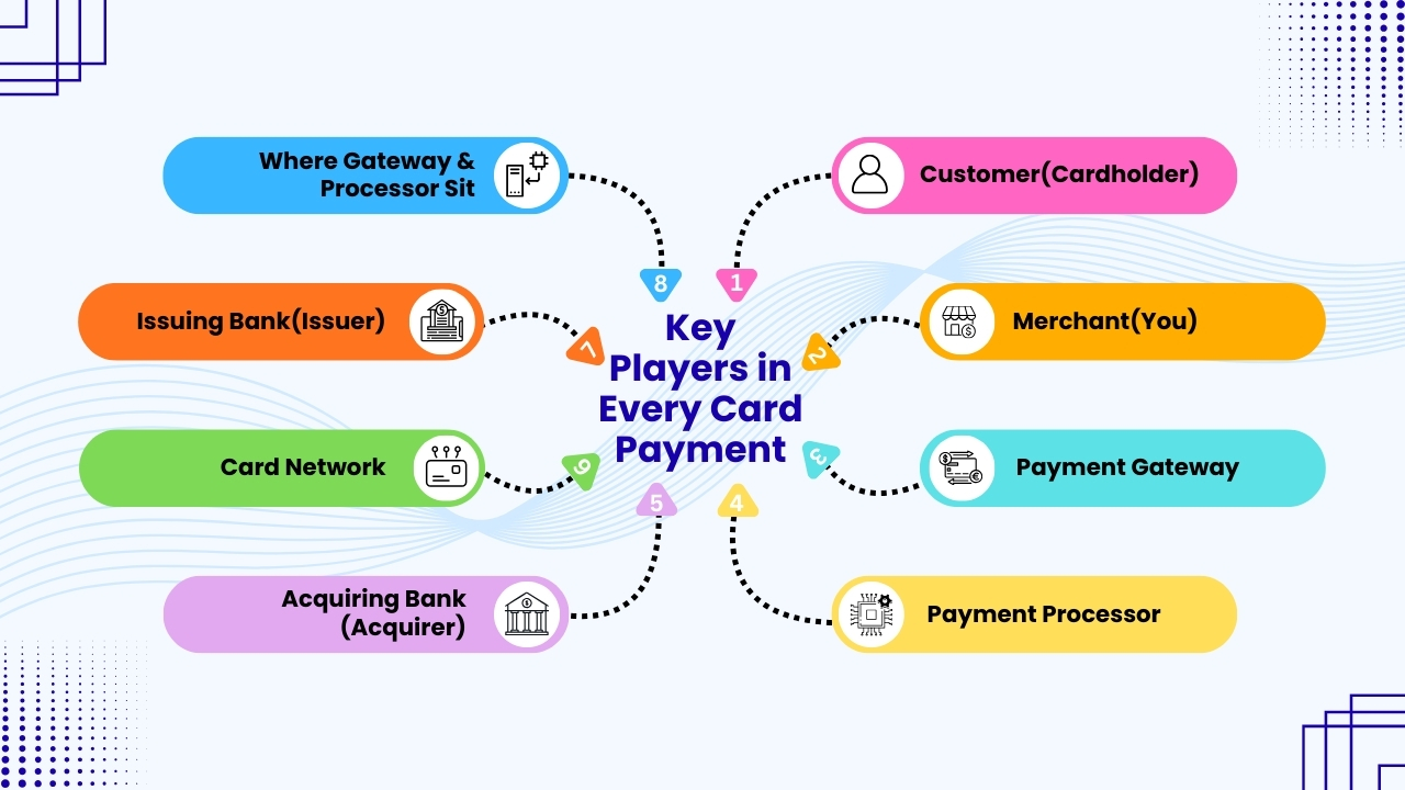 Key Players in Every Card Payment