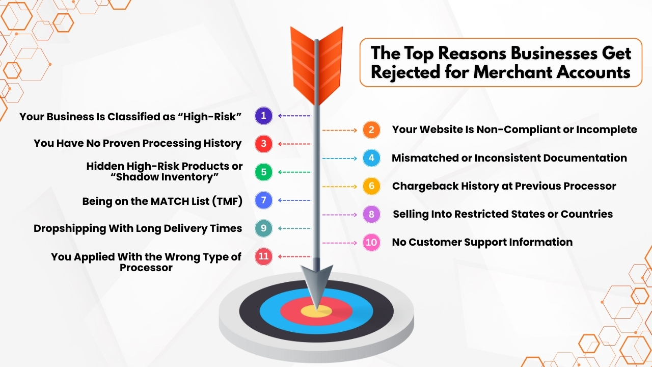 The Top Reasons Businesses Get Rejected for Merchant Accounts