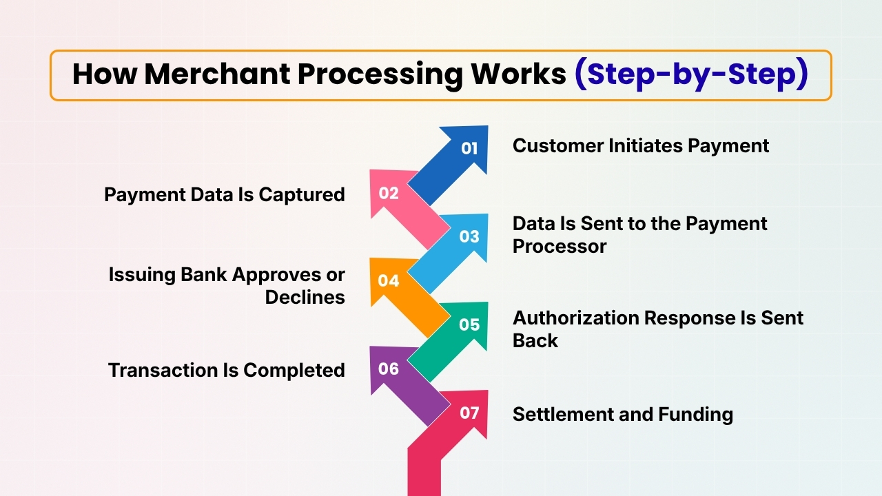 How Merchant Processing Works (Step-by-Step)
