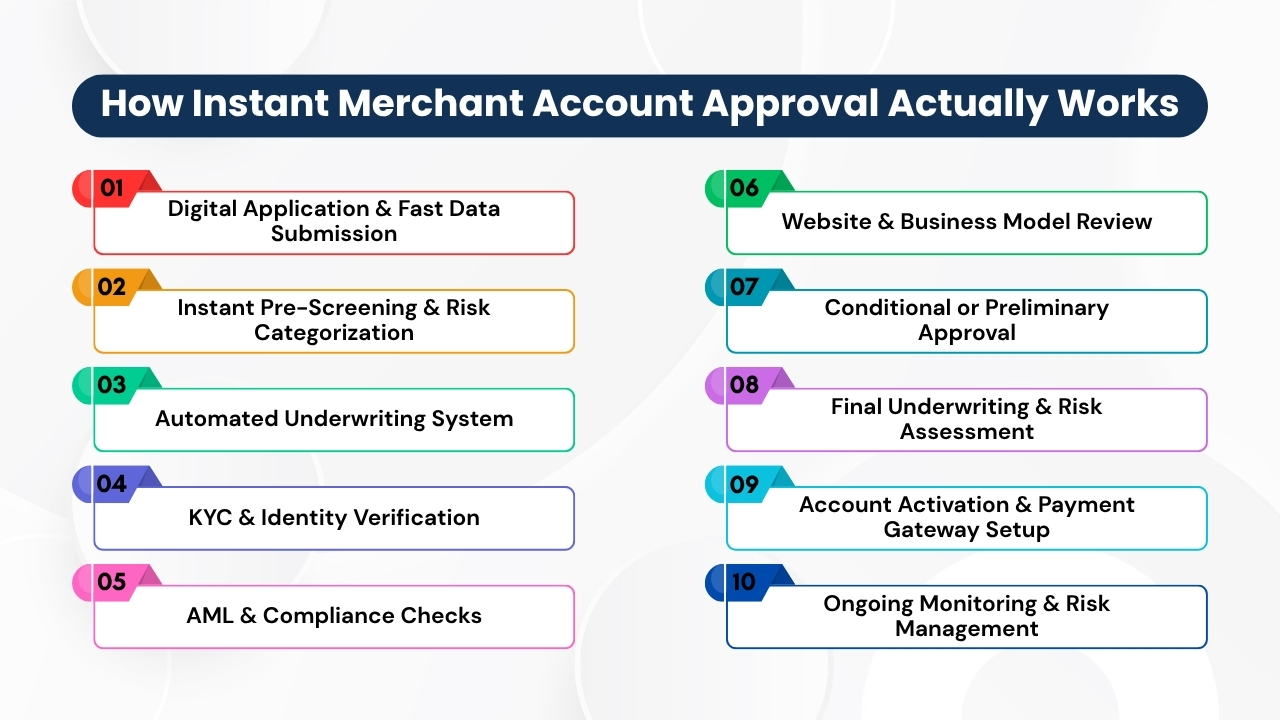 How Instant Merchant Account Approval Actually Works