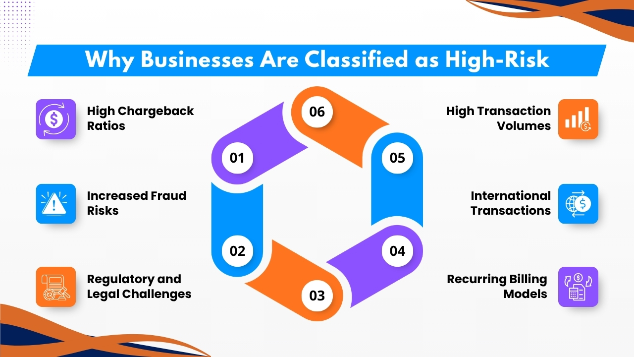 Why Businesses Are Classified as High-Risk